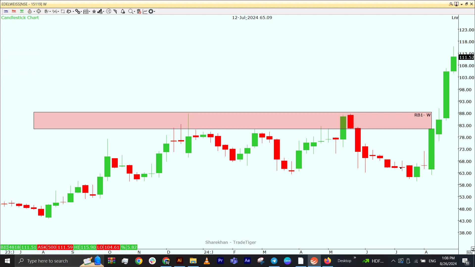 Advance Price Action Guidance